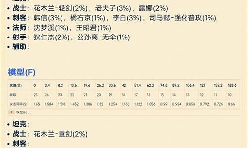 王者荣耀凯皇攻速阈值表-王者荣耀凯皇攻速阈值