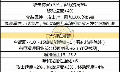 dnf手游60级防具散搭-dnf60版本ss防具首饰大全